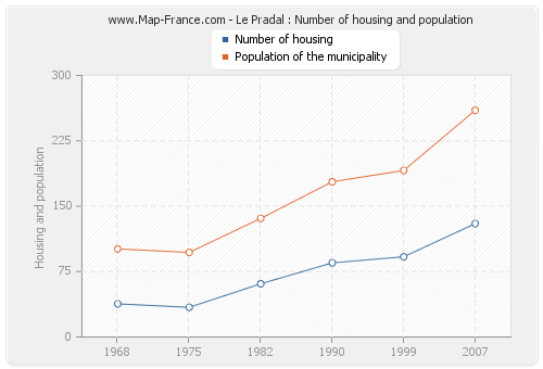 Le Pradal : Number of housing and population
